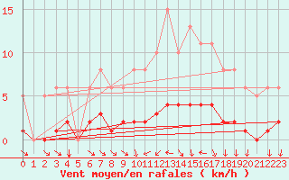 Courbe de la force du vent pour Thurey (71)