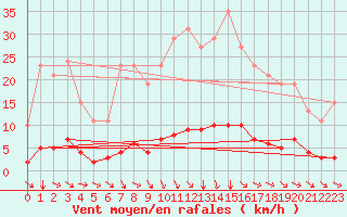 Courbe de la force du vent pour Champtercier (04)