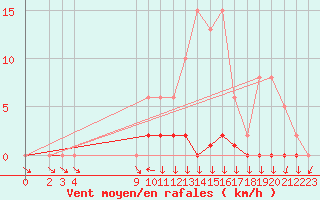 Courbe de la force du vent pour Sandillon (45)