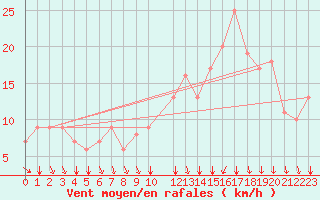 Courbe de la force du vent pour Rochegude (26)