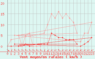 Courbe de la force du vent pour Bulson (08)