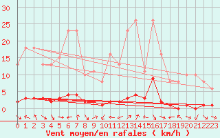 Courbe de la force du vent pour Voiron (38)