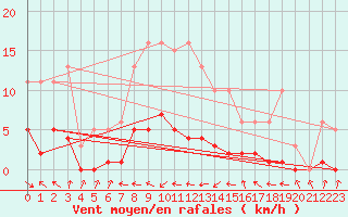 Courbe de la force du vent pour Sermange-Erzange (57)