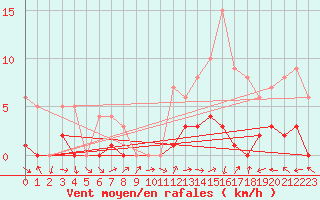 Courbe de la force du vent pour Montalbn