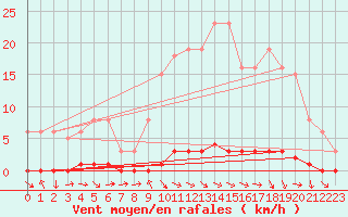 Courbe de la force du vent pour Doissat (24)