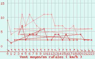 Courbe de la force du vent pour Robiei