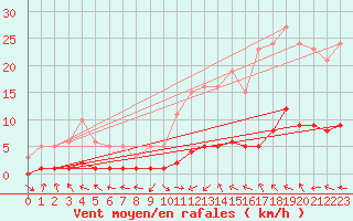 Courbe de la force du vent pour Lagarrigue (81)