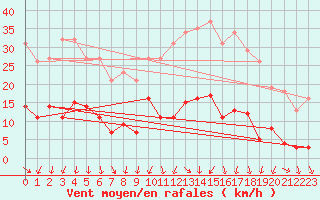 Courbe de la force du vent pour Nonaville (16)