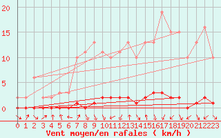 Courbe de la force du vent pour Herbault (41)