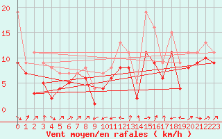 Courbe de la force du vent pour Plussin (42)