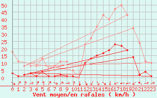 Courbe de la force du vent pour Potes / Torre del Infantado (Esp)