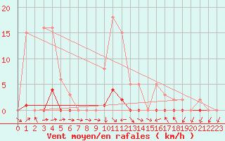 Courbe de la force du vent pour Boulc (26)