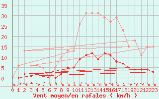 Courbe de la force du vent pour Les Pennes-Mirabeau (13)