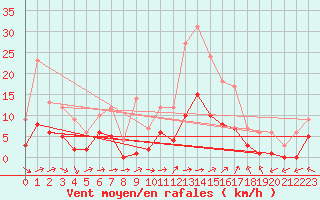 Courbe de la force du vent pour Souprosse (40)