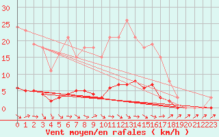 Courbe de la force du vent pour Kernascleden (56)