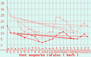 Courbe de la force du vent pour Bulson (08)