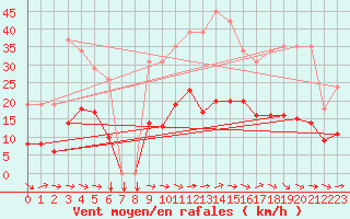 Courbe de la force du vent pour Sallles d