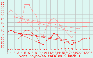 Courbe de la force du vent pour Gruissan (11)