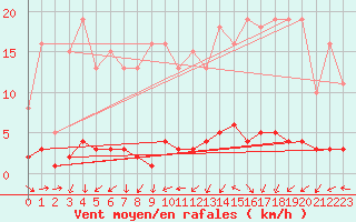 Courbe de la force du vent pour Trgueux (22)