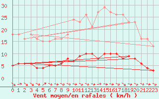Courbe de la force du vent pour Sallles d