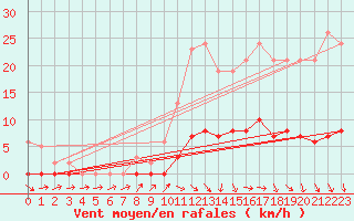 Courbe de la force du vent pour Puissalicon (34)