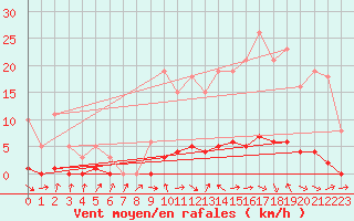 Courbe de la force du vent pour Connerr (72)