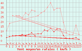 Courbe de la force du vent pour Champtercier (04)