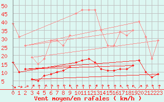 Courbe de la force du vent pour Courcouronnes (91)