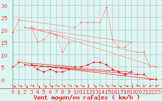 Courbe de la force du vent pour Thoiras (30)