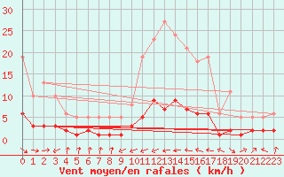 Courbe de la force du vent pour Grasque (13)