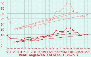 Courbe de la force du vent pour Grasque (13)