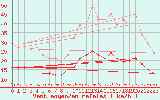 Courbe de la force du vent pour Bulson (08)