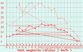 Courbe de la force du vent pour Hestrud (59)