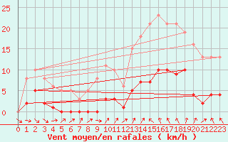 Courbe de la force du vent pour Xert / Chert (Esp)