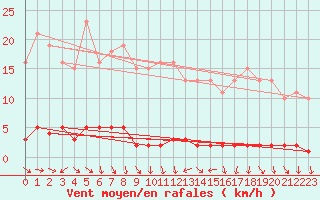 Courbe de la force du vent pour Fameck (57)