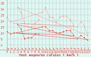 Courbe de la force du vent pour Sorcy-Bauthmont (08)