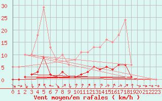 Courbe de la force du vent pour Voiron (38)