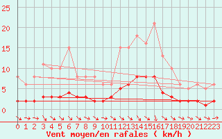 Courbe de la force du vent pour Trgueux (22)