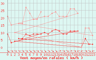 Courbe de la force du vent pour Estres-la-Campagne (14)
