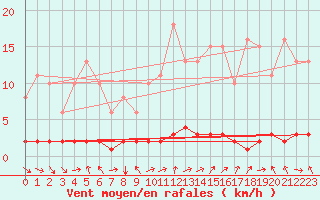 Courbe de la force du vent pour Saint-Igneuc (22)