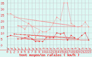Courbe de la force du vent pour Sermange-Erzange (57)