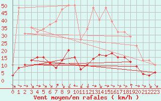 Courbe de la force du vent pour Xert / Chert (Esp)