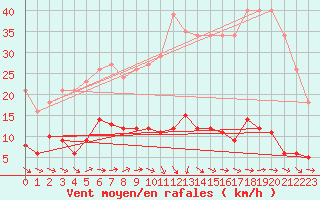 Courbe de la force du vent pour Agde (34)