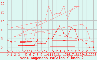 Courbe de la force du vent pour Agde (34)