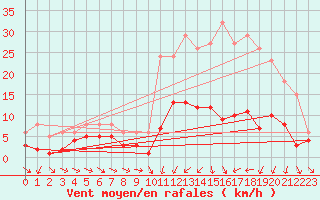 Courbe de la force du vent pour Herhet (Be)