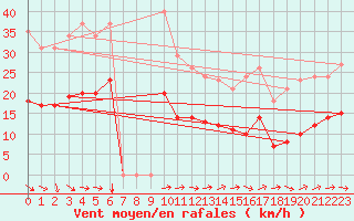 Courbe de la force du vent pour Bonnecombe - Les Salces (48)