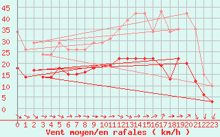 Courbe de la force du vent pour Monts-sur-Guesnes (86)