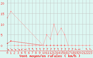 Courbe de la force du vent pour Renwez (08)