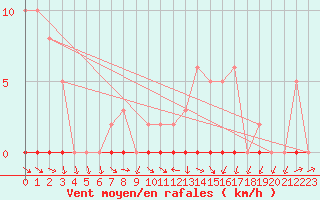 Courbe de la force du vent pour Sain-Bel (69)