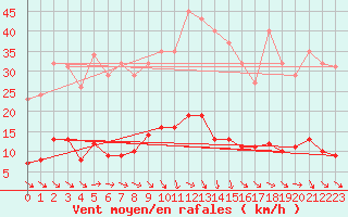 Courbe de la force du vent pour Recoubeau (26)
